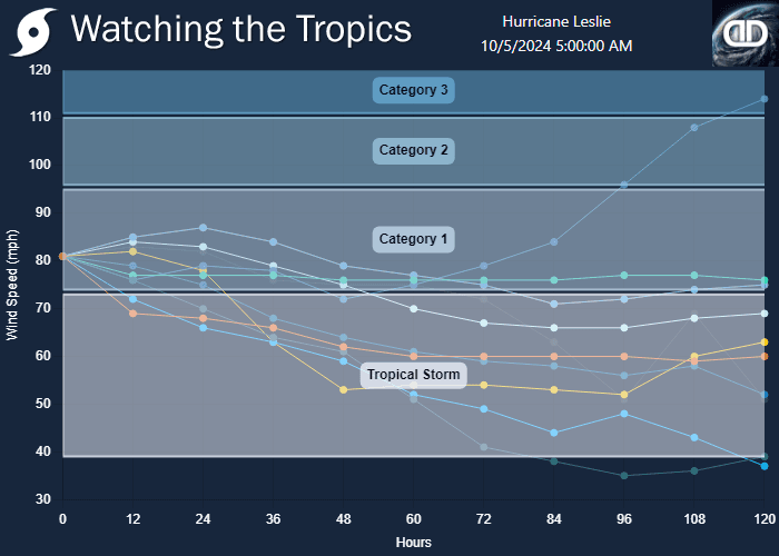 Watching the Tropics wind speed projection chart for Hurricane Leslie.