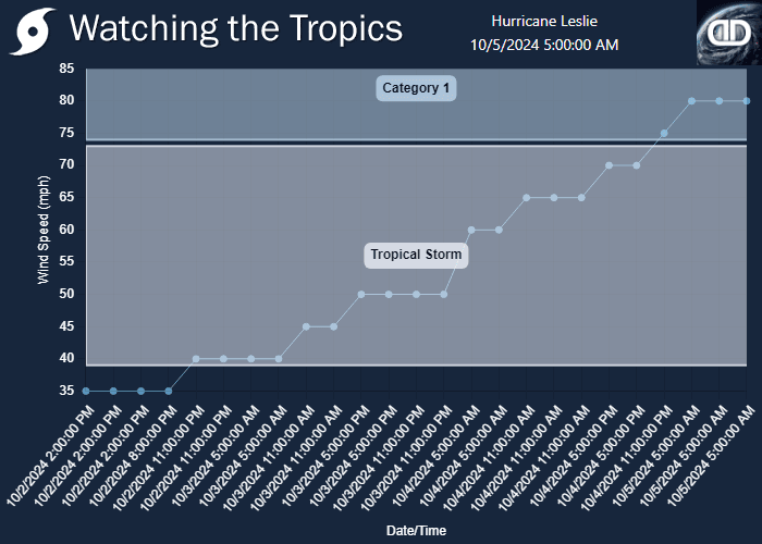 Watching the Tropics wind speed history chart for Hurricane Leslie.